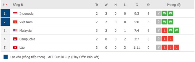 Bảng B tại AFF Cup 2020: Vì sao Việt Nam từ hạng nhất xuống nhì? ảnh 1