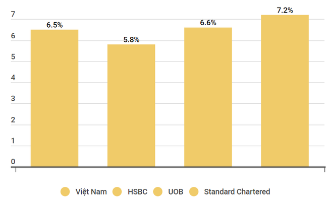 Standard Chartered dự báo tăng trưởng GDP của VN đạt 7,2% năm 2023 ảnh 2