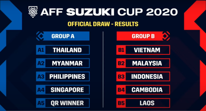 Kết quả bốc thăm chia bảng AFF Cup 2020. (Ảnh: AFC) Bốc thăm AFF Cup: Việt Nam nằm chung bảng với Malaysia và Indonesia ảnh 1