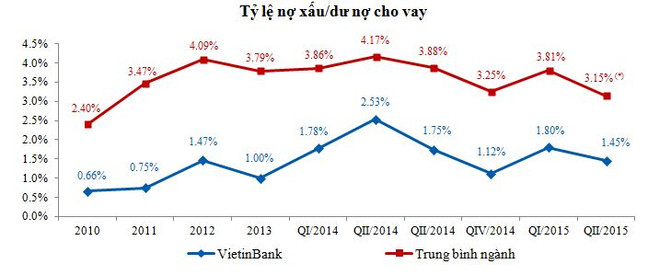 Tỷ lệ nợ xấu của VietinBank thấp so với mức trung bình toàn ngành ảnh 2