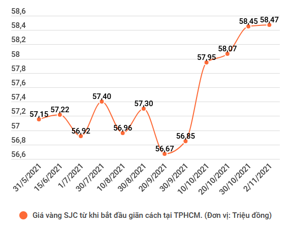 Nhu cầu tiêu thụ vàng tại Việt Nam giảm 50% do ảnh hưởng của COVID-19 ảnh 2