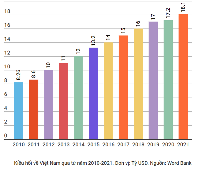 Bất chấp COVID-19, dòng kiều hối vẫn không ngừng tuôn chảy ảnh 3
