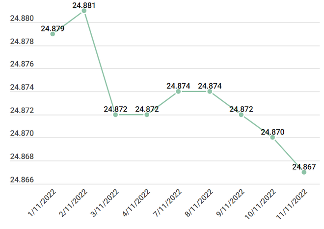 Ngân hàng Nhà nước lần đầu tiên giảm giá USD trong năm 2022 ảnh 2