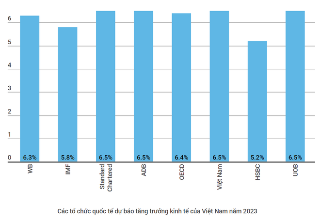Standard Chartered hạ dự báo tăng trưởng GDP năm 2023 của VN còn 6,5% ảnh 2