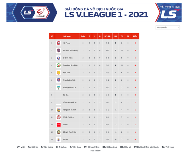 Kết quả V-League 2021: Đà Nẵng tiếp tục thắng, Viettel bị cầm hòa ảnh 3