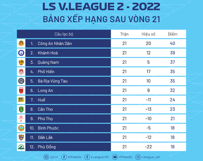 CLB Công an Nhân dân giành vé thăng hạng lên chơi V-League 2023 ảnh 2
