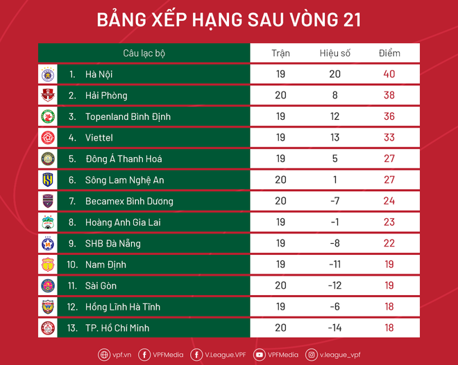 Cục diện V-League 2022: 4 đội đua vô địch, 7 đội lo lắng trụ hạng ảnh 2