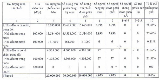 Vietcombank phát hành thành công 2.000 tỷ đồng trái phiếu ảnh 2