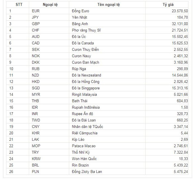 Tỷ giá trung tâm trong ngày 7/1 tăng mạnh lên 21.919 đồng ảnh 2