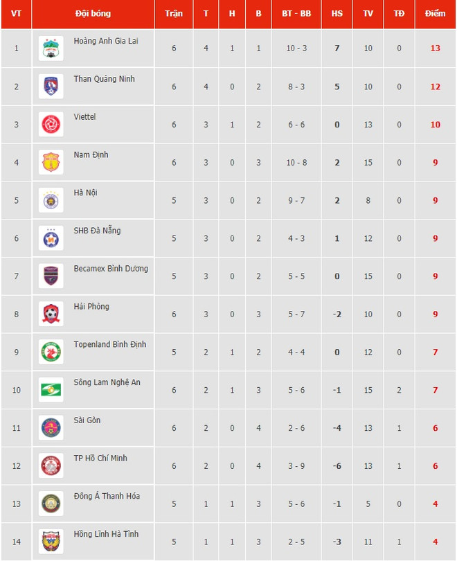 Hai thái cực trong ngày thi đấu tưng bừng ở vòng 6 V-League 2021 ảnh 5