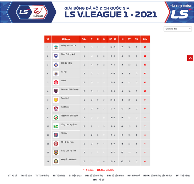 Hà Nội FC bất ngờ ‘ngã ngựa,’ tụt lại trong cuộc đua với HAGL ảnh 3