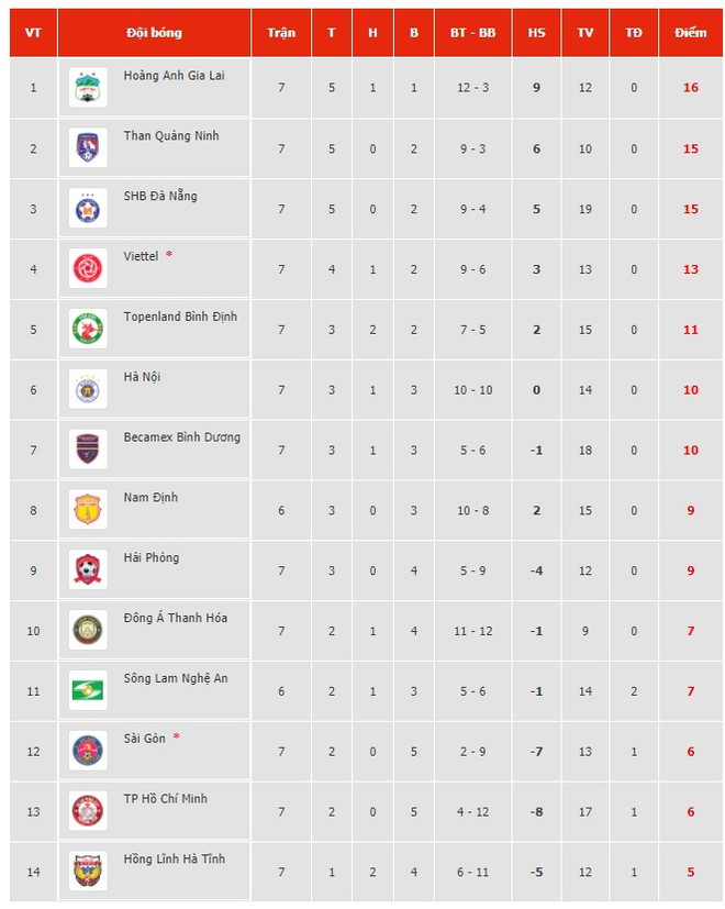 Vũ Minh Tuấn ghi bàn trở lại, Viettel đè bẹp Sài Gòn FC trên sân nhà ảnh 3