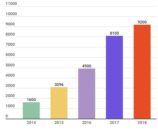 Dịch vụ đa dạng, VPBank báo lãi tới 9.200 tỷ đồng năm 2018 ảnh 2