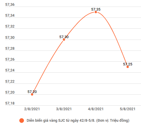 Giảm nhẹ, vàng SJC vẫn cao hơn thế giới 7 triệu đồng mỗi lượng ảnh 2