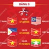Lịch thi đấu môn bóng đá nữ SEA Games 33 của đội tuyển Việt Nam