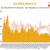 Giá xăng RON 95-III tăng lên trên 19.000 đồng một lít