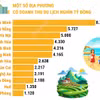 Các địa phương đạt doanh thu du lịch đạt trên nghìn tỷ đồng dịp nghỉ lễ 