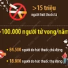 Việt Nam có hơn 100.000 người tử vong mỗi năm liên quan đến hút thuốc lá