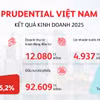 Prudential Việt Nam công bố kết quả kinh doanh vững mạnh năm 2025