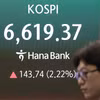 Bảng chỉ số chứng khoán tại Seoul, Hàn Quốc. (Ảnh: Yonhap/TTXVN)