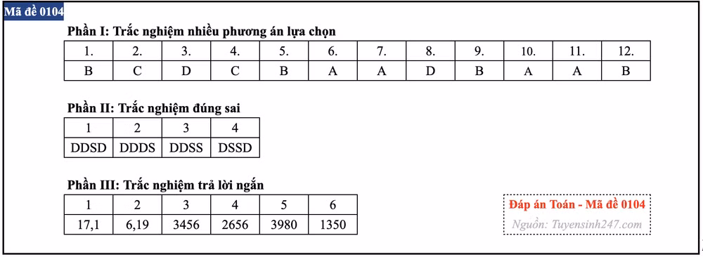 Gợi ý đáp án các mã đề môn Toán kỳ thi Tốt nghiệp Trung học phổ thông 2026 ảnh 4