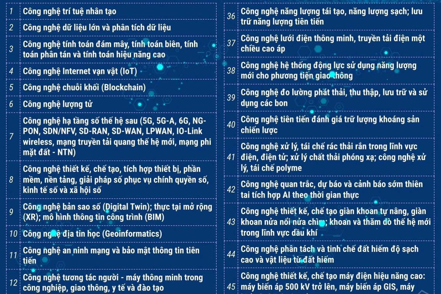 Danh mục 70 công nghệ cao được ưu tiên đầu tư phát triển