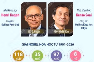 Giải Nobel Hóa học 2026 vinh danh hai nhà khoa học Pháp và Nhật Bản