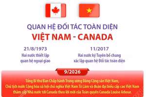 Quan hệ Đối tác toàn diện Việt Nam-Canada