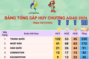 ASIAD 2026: Trung Quốc giữ ngôi đầu, Việt Nam có 19 huy chương
