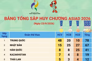 Bảng tổng sắp huy chương ASIAD 2026 ngày 23/9