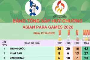 Asian Para Games 2026: Bảng tổng sắp huy chương ngày 19/10