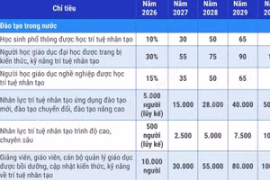 Lộ trình thực hiện các chỉ tiêu đào tạo, phát triển nhân lực trí tuệ nhân tạo