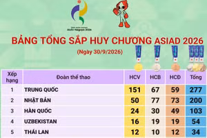 ASIAD 2026: Trung Quốc đứng đầu bảng tổng sắp, Việt Nam có 21 huy chương