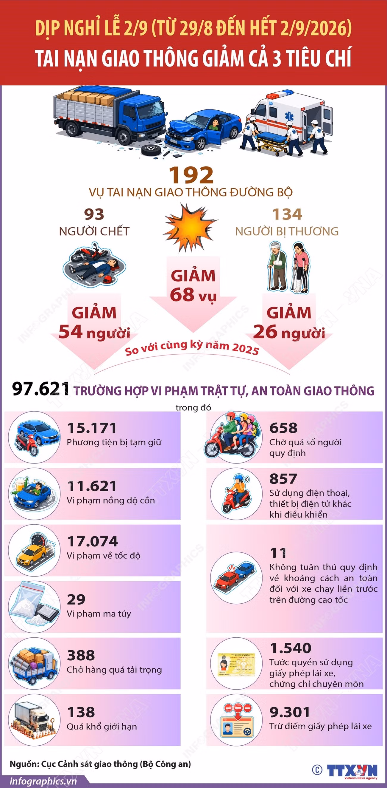 info-tai-nan-giao-thong-giam-ca-3-tieu-chi.jpg