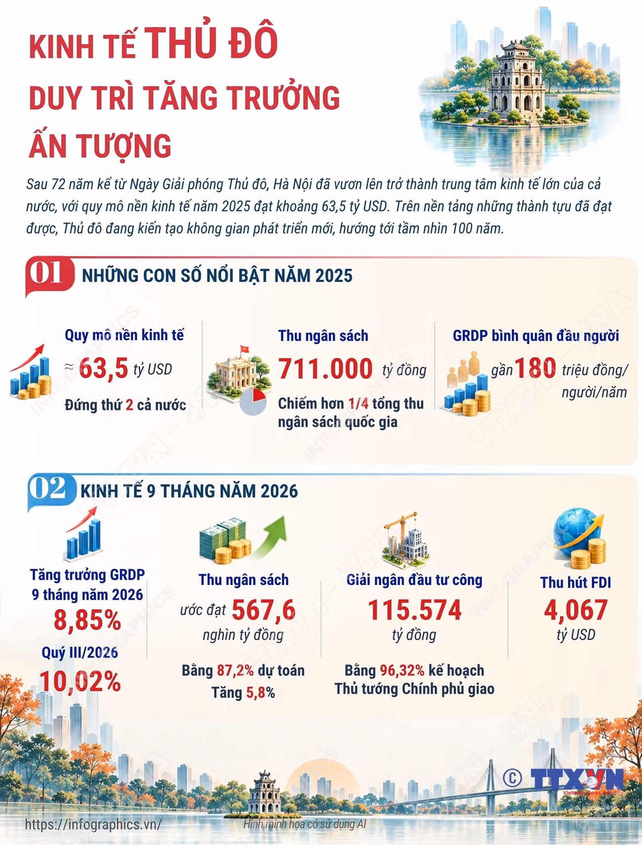 info-kinh-te-thu-do-duy-tri-tang-truong-an-tuong.jpg