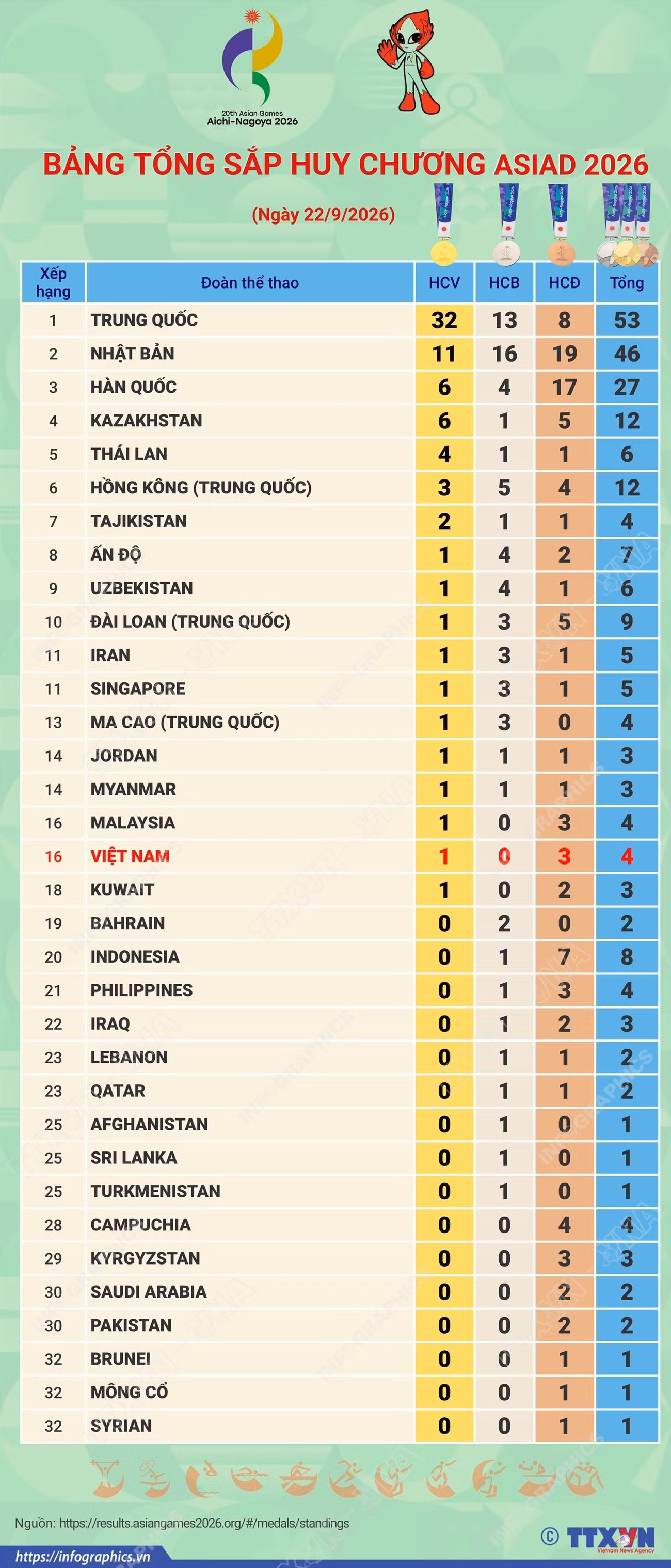 info-bang-tong-sap-huy-chuong-asiad-2026-ngay-229.png
