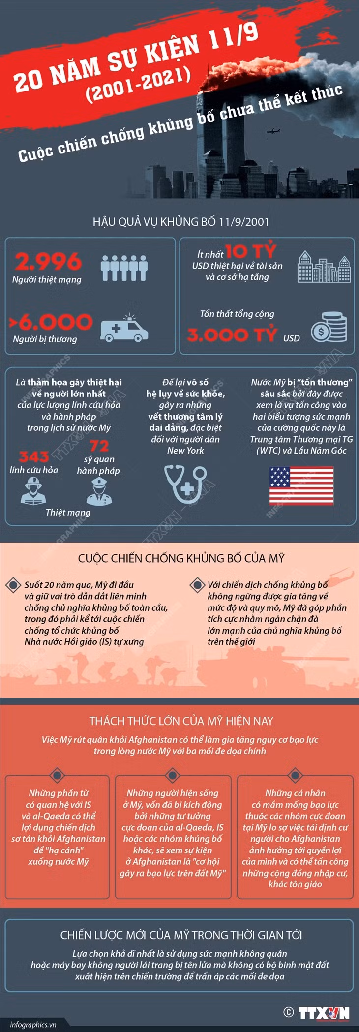 20 năm sự kiện 11/9: Cuộc chiến chống khủng bố chưa thể kết thúc ảnh 1