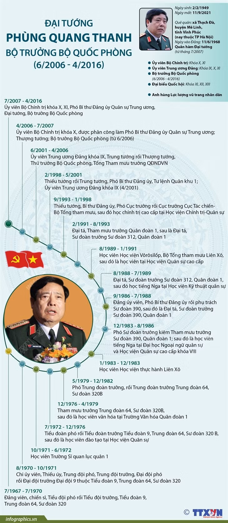 [Infographics] Cuộc đời binh nghiệp của Đại tướng Phùng Quang Thanh ảnh 1