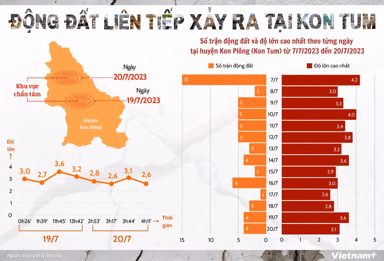[Infographics] VN: Động đất kích thích liên tiếp xảy ra ở tỉnh nào? ảnh 1