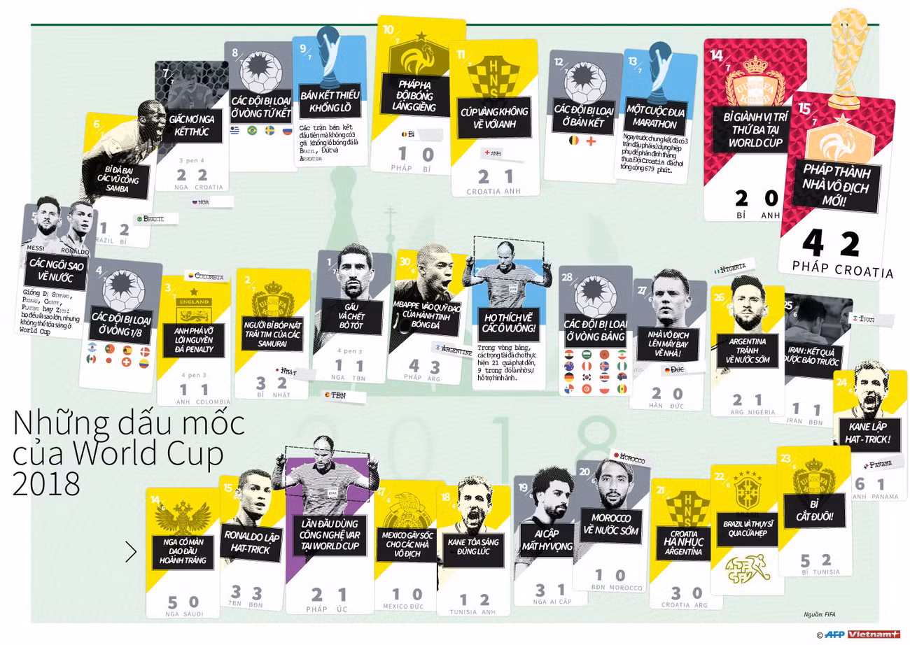 [Infographics] Những dấu mốc đáng nhớ của World Cup 2018 ảnh 1