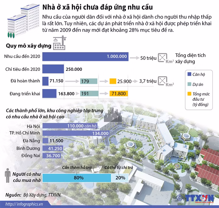 [Infographics] Nguồn cung nhà ở xã hội chưa đáp ứng nhu cầu ảnh 1