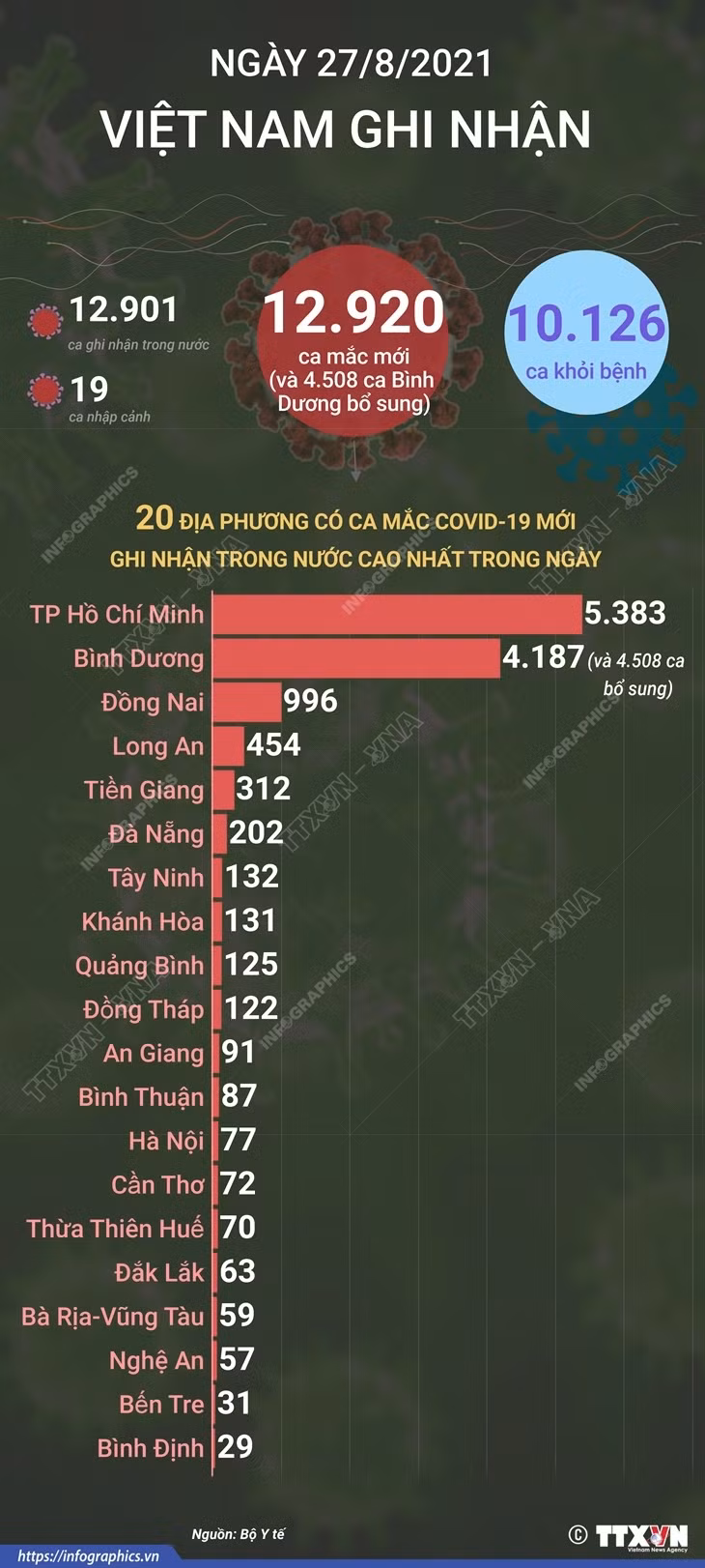 [Infographics] Tình hình dịch bệnh COVID-19 trong ngày 27/8 ảnh 1
