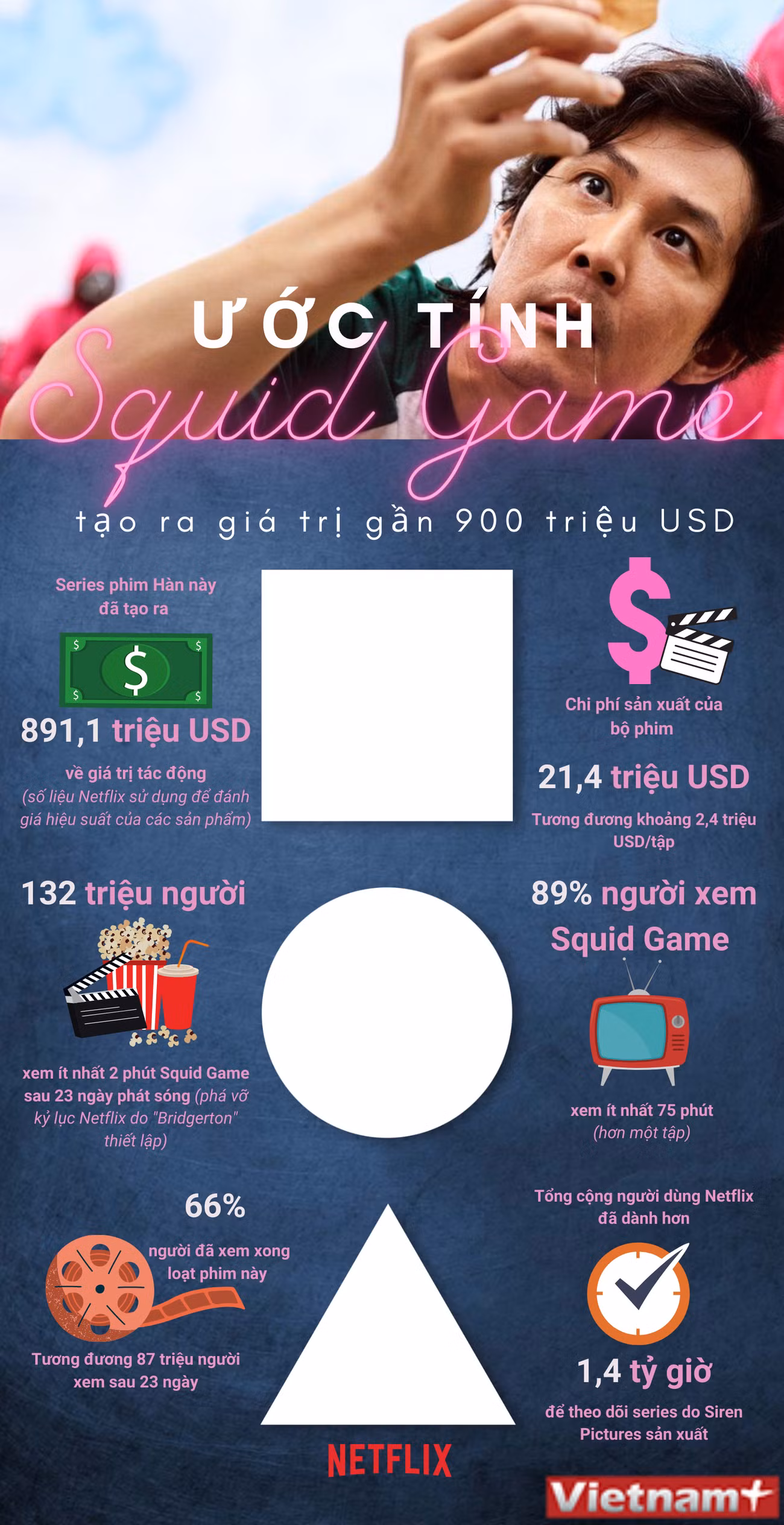 Loạt phim Squid Game mang về gần 900 triệu USD cho Netflix ảnh 1