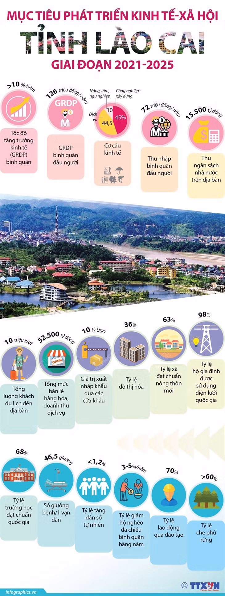 Mục tiêu phát triển kinh tế-xã hội tỉnh Lào Cai giai đoạn 2021-2025 ảnh 1