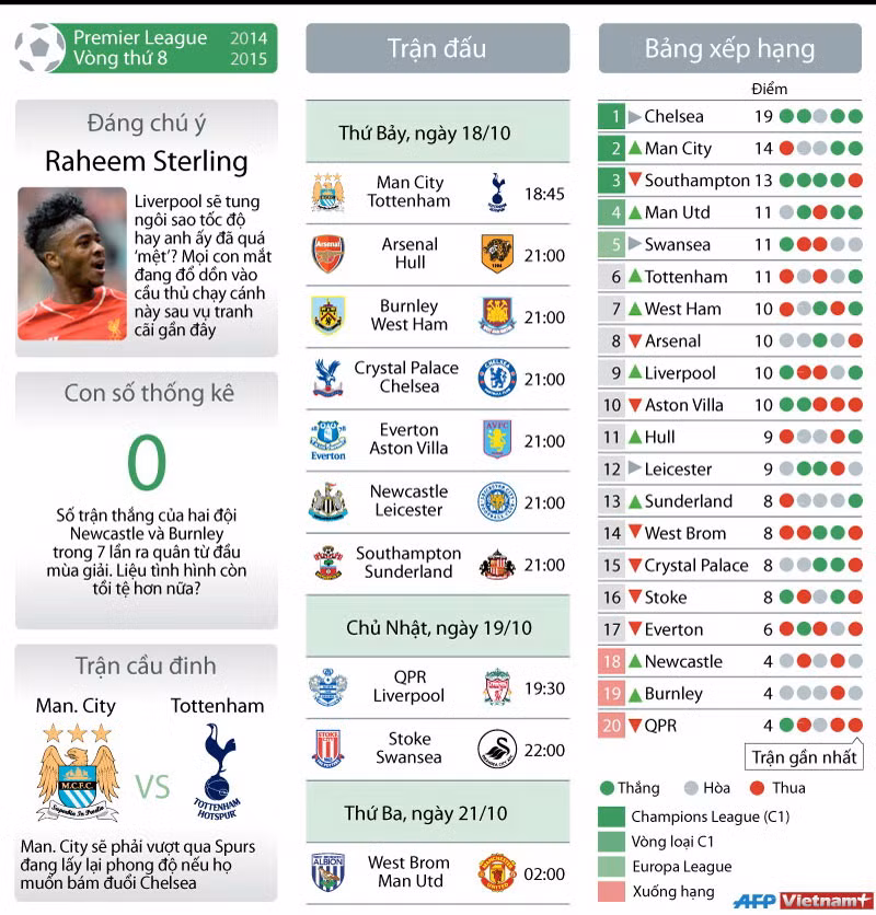 [Infographics] Vòng 8 Premier League: Man United leo lên tốp 3? ảnh 2