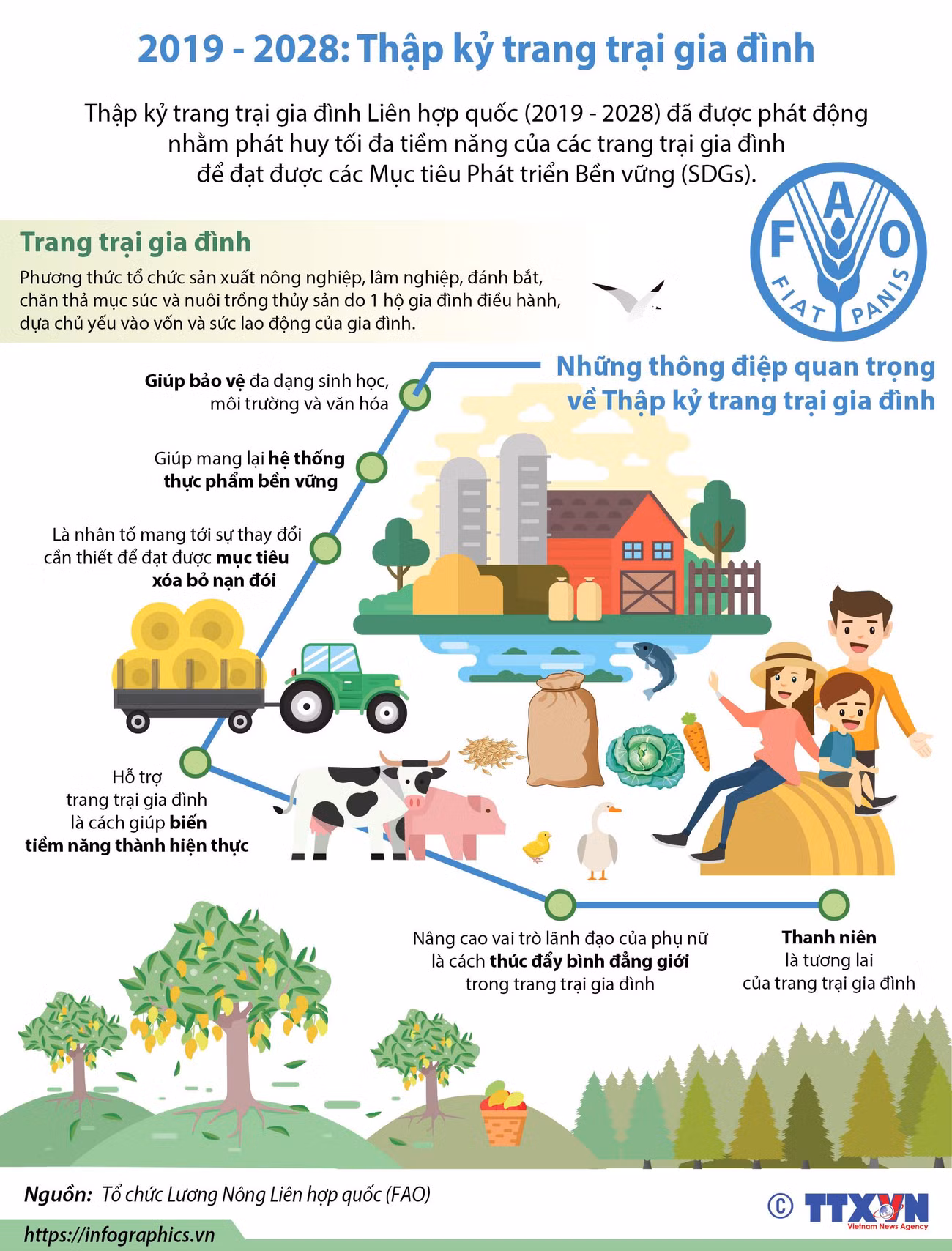 [Infographics] Từ năm 2019-2028: Thập kỷ trang trại gia đình ảnh 1