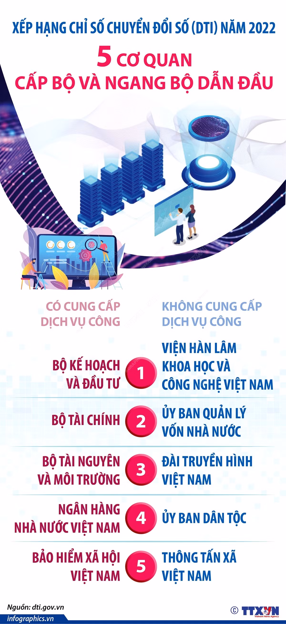 TTXVN thuộc top 5 cơ quan trong Bảng xếp hạng chỉ số chuyển đổi số ảnh 1