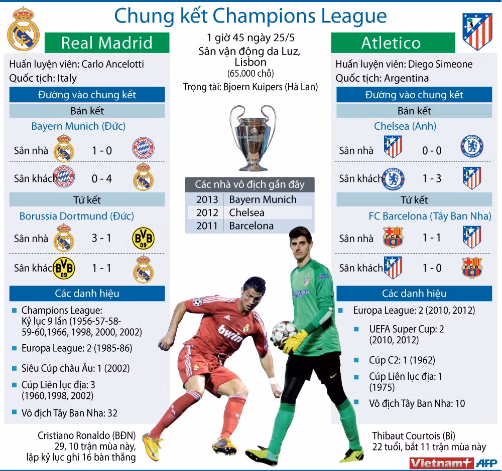 [Infographics] Toàn cảnh chung kết Champions League 2014 ảnh 1