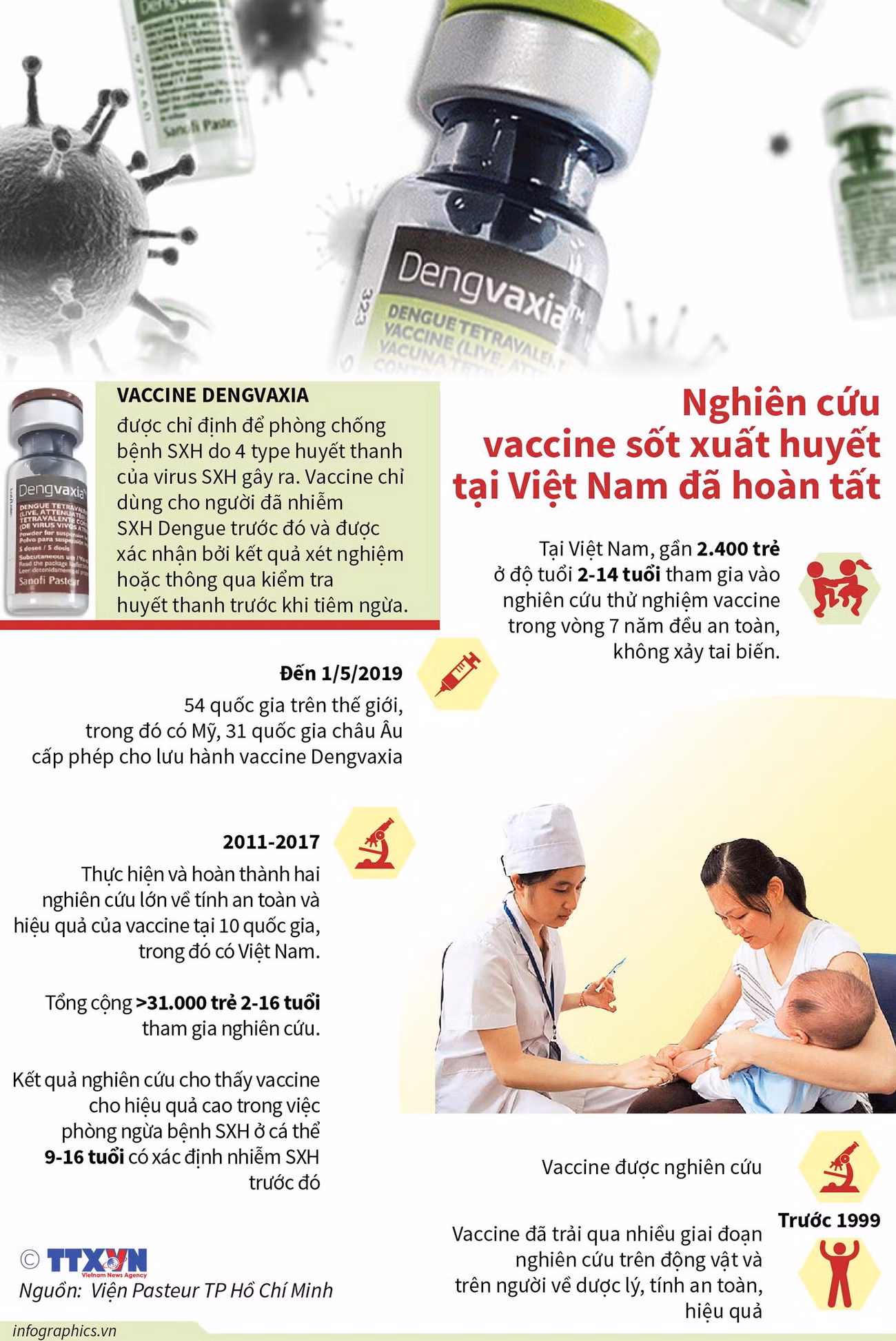 Nghiên cứu vắcxin sốt xuất huyết tại Việt Nam đã hoàn tất ảnh 1