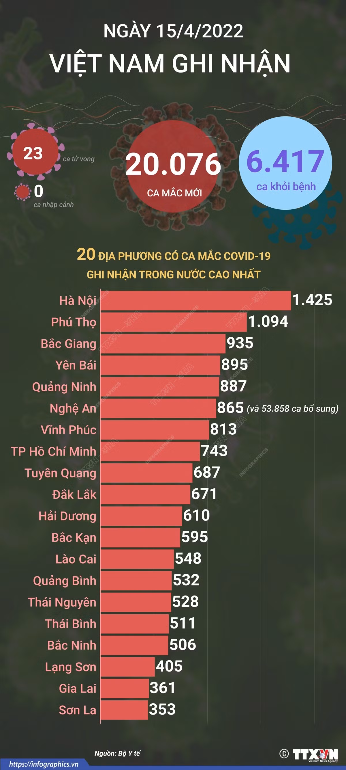 [Infographics] Cả nước ghi nhận 20.076 ca mắc mới COVID-19 ảnh 1